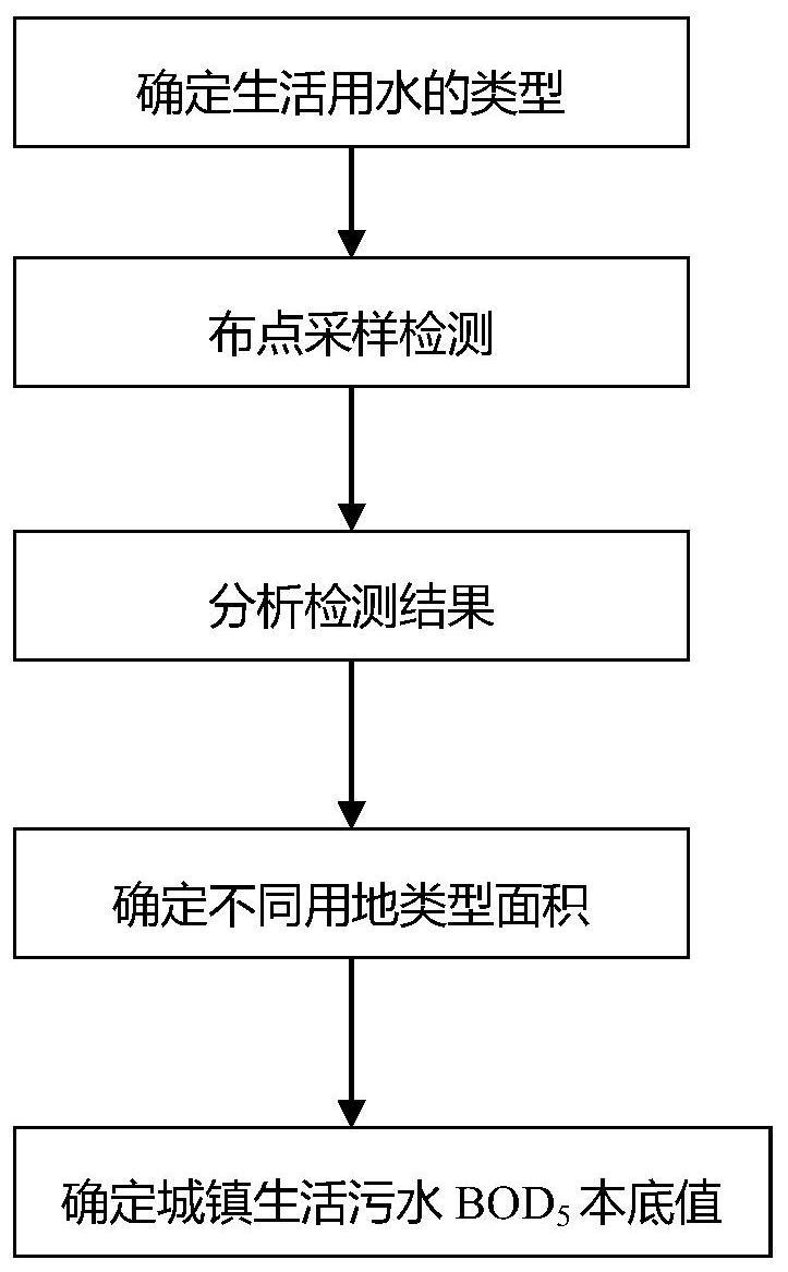 一种城镇生活污水BOD5本底值的确定方法与流程