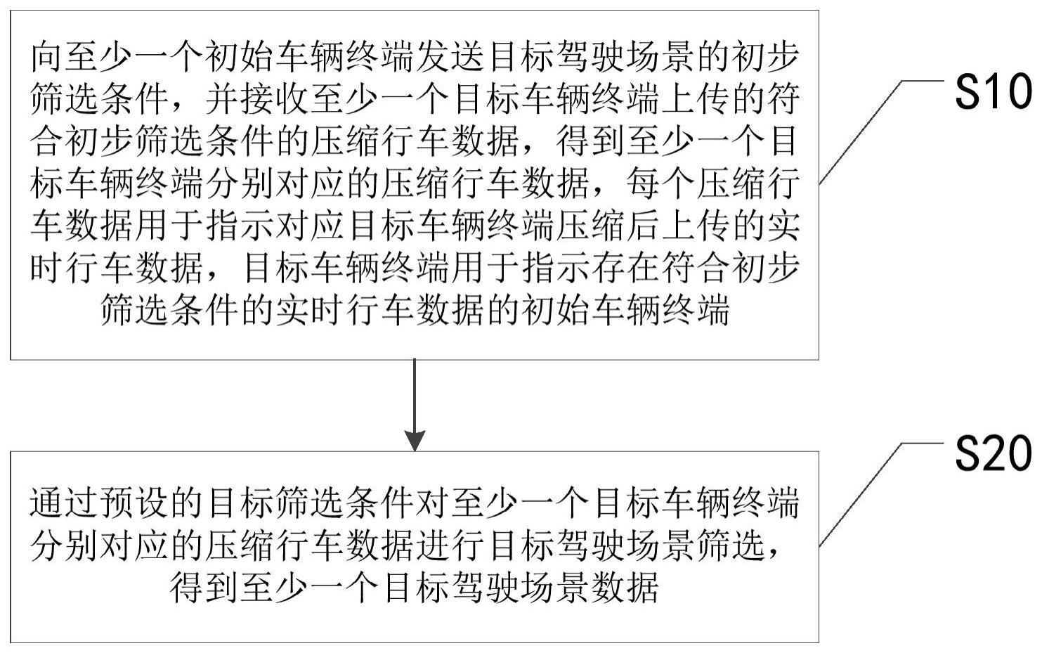 驾驶场景数据的查找方法、装置、电子设备和存储介质与流程