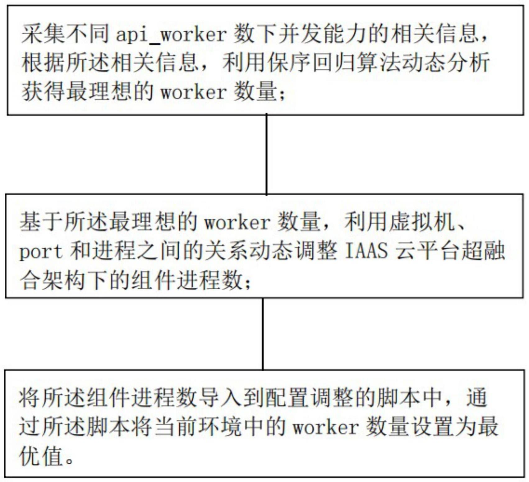 一种组件进程数的弹性伸缩方法及系统与流程