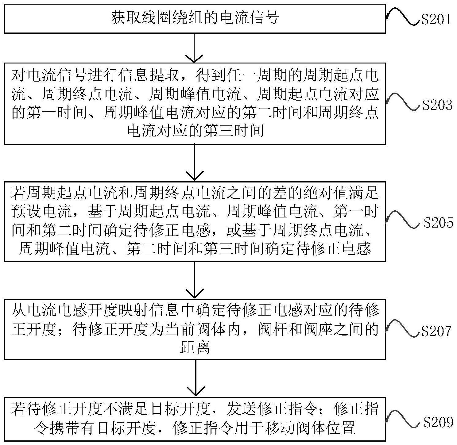 一种电磁阀开度控制方法、装置、电子设备及存储介质与流程