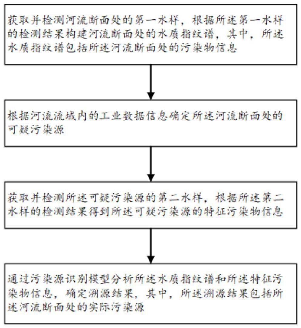 一种污染物的溯源方法、系统、装置及介质