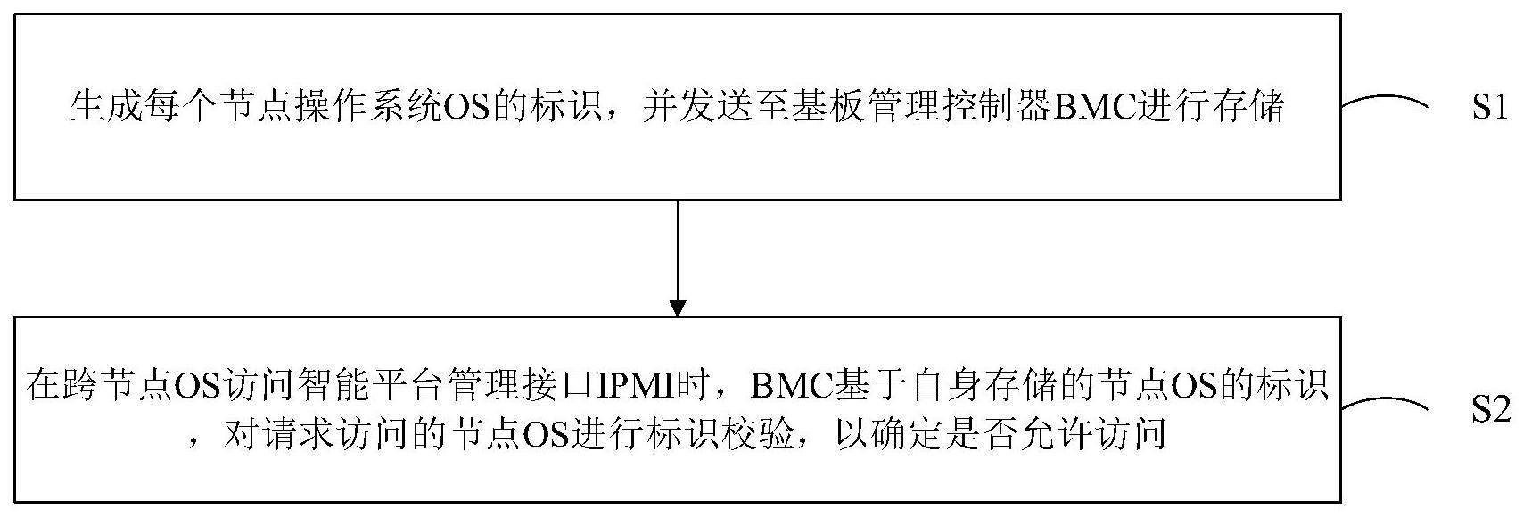 一种服务器带内IPMI通信方法与系统与流程