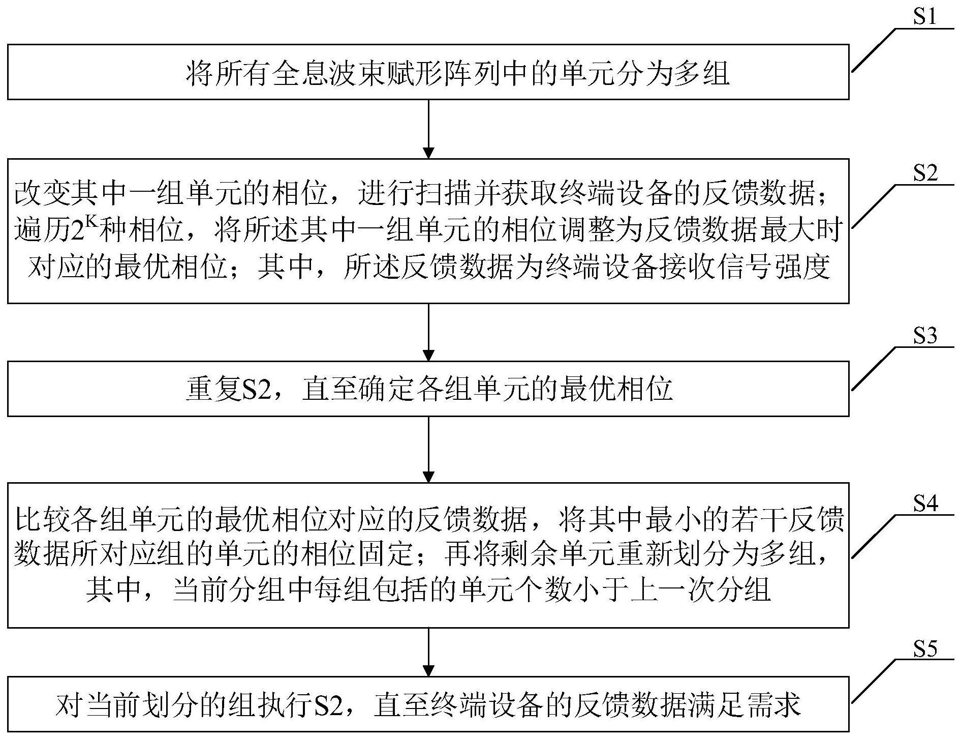 一种基于尺度细化的全息波束赋形阵列多比特调控方法