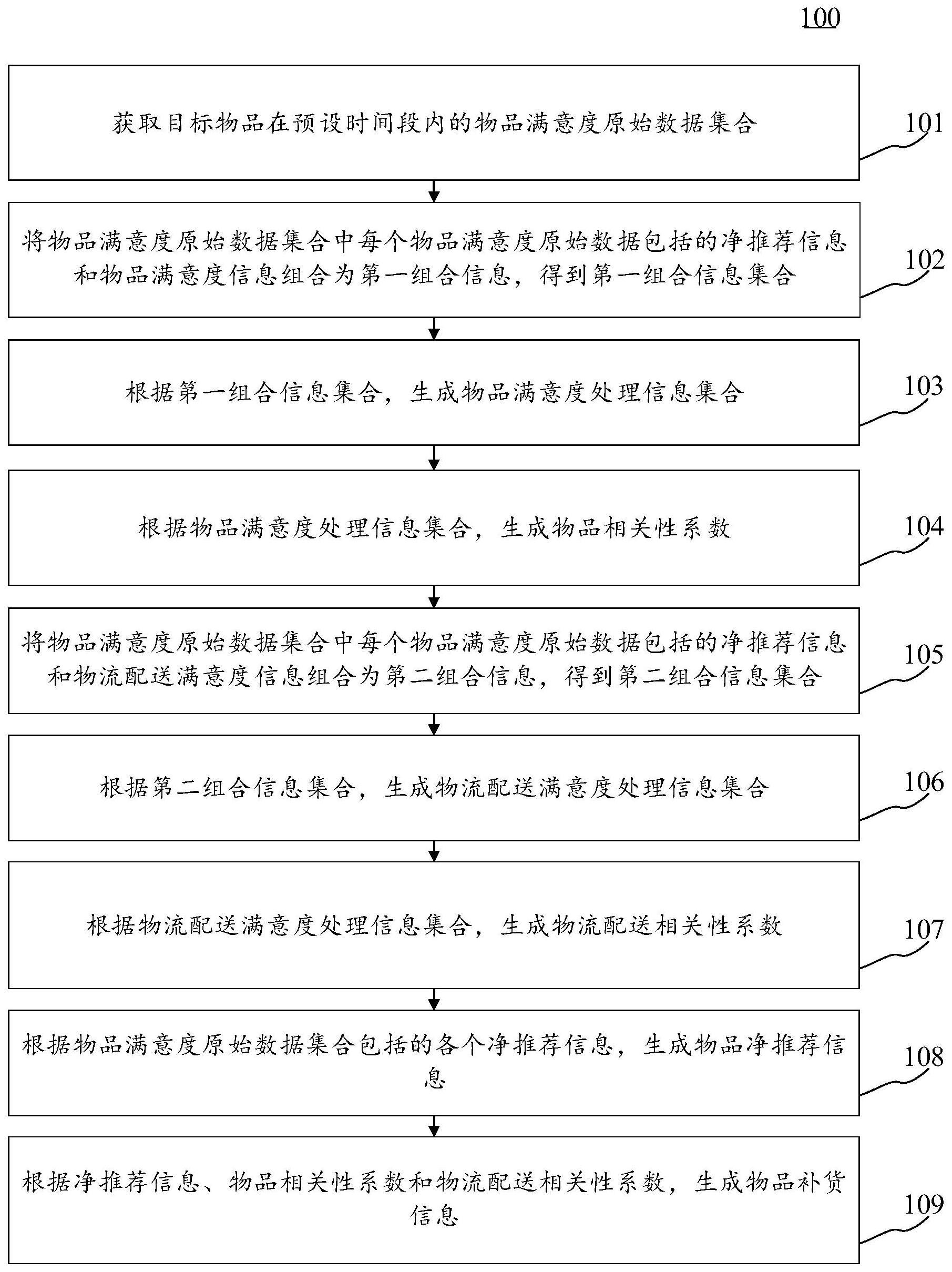 物品补货信息生成方法、装置、电子设备和可读介质与流程