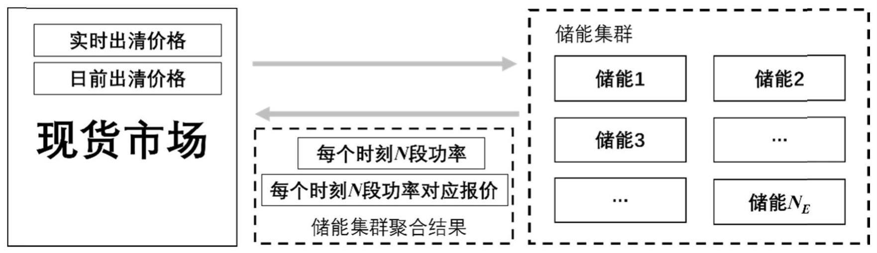 一种适应现货市场的储能集群聚合方法和装置