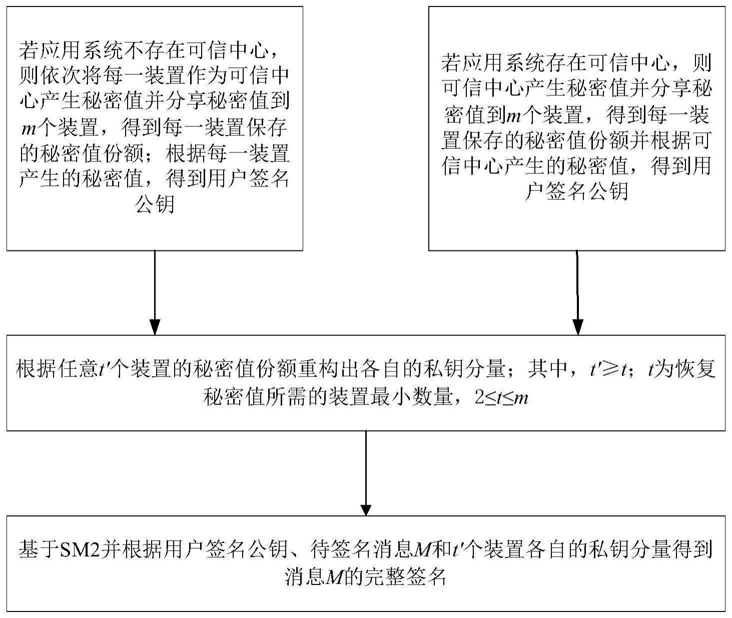 一种基于SM2的门限签名方法与流程