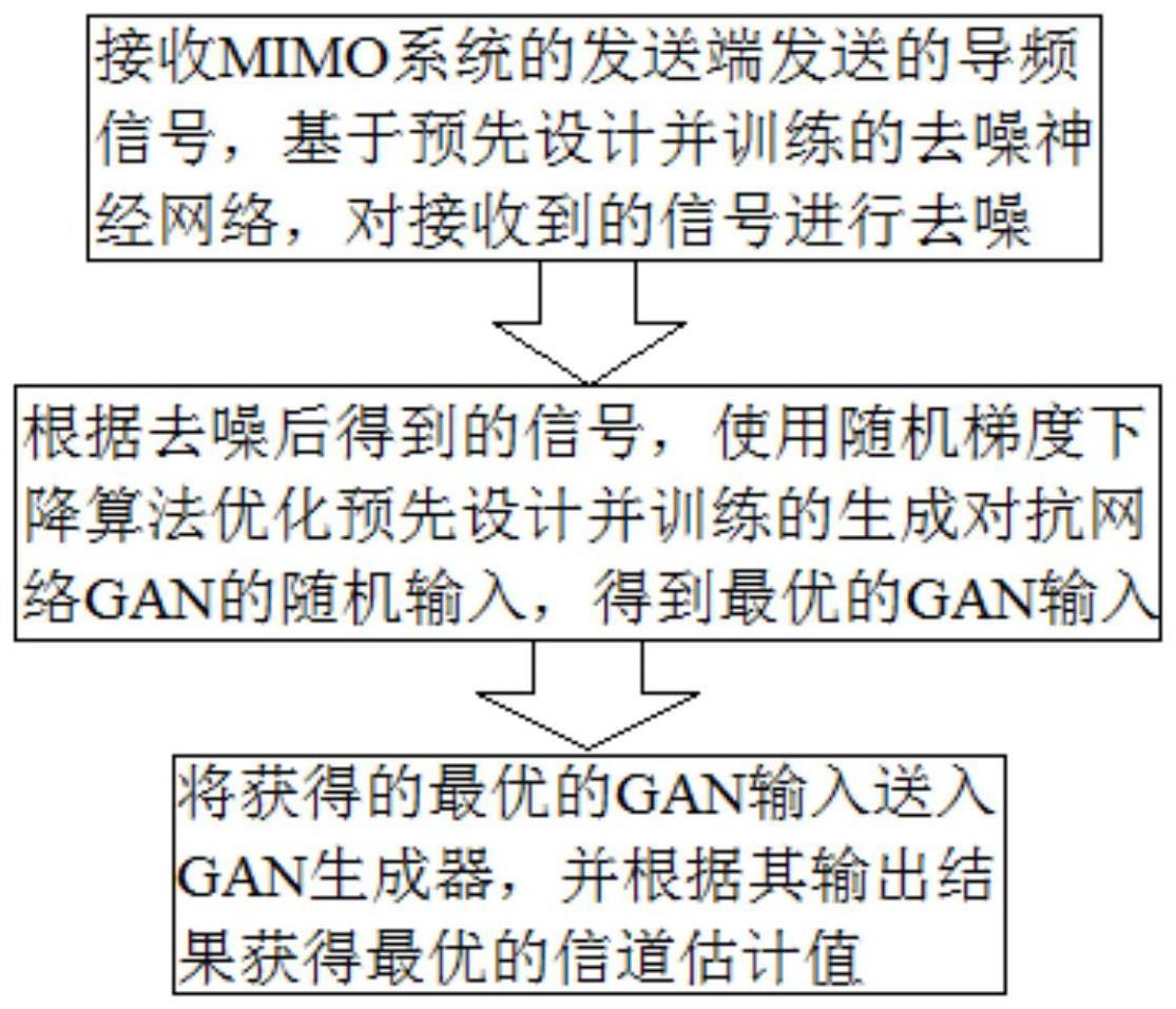 基于GAN的大规模MIMO系统信道估计方法、装置、设备及介质