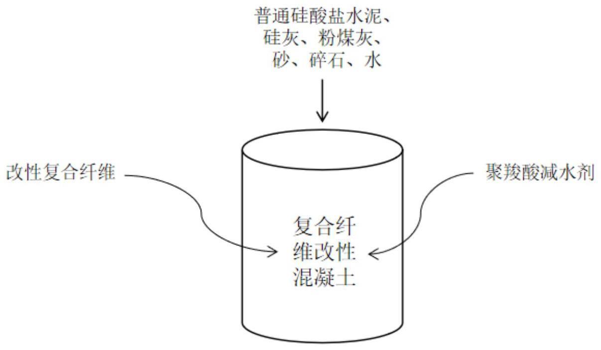 一种复合纤维改性混凝土及其制备方法与流程