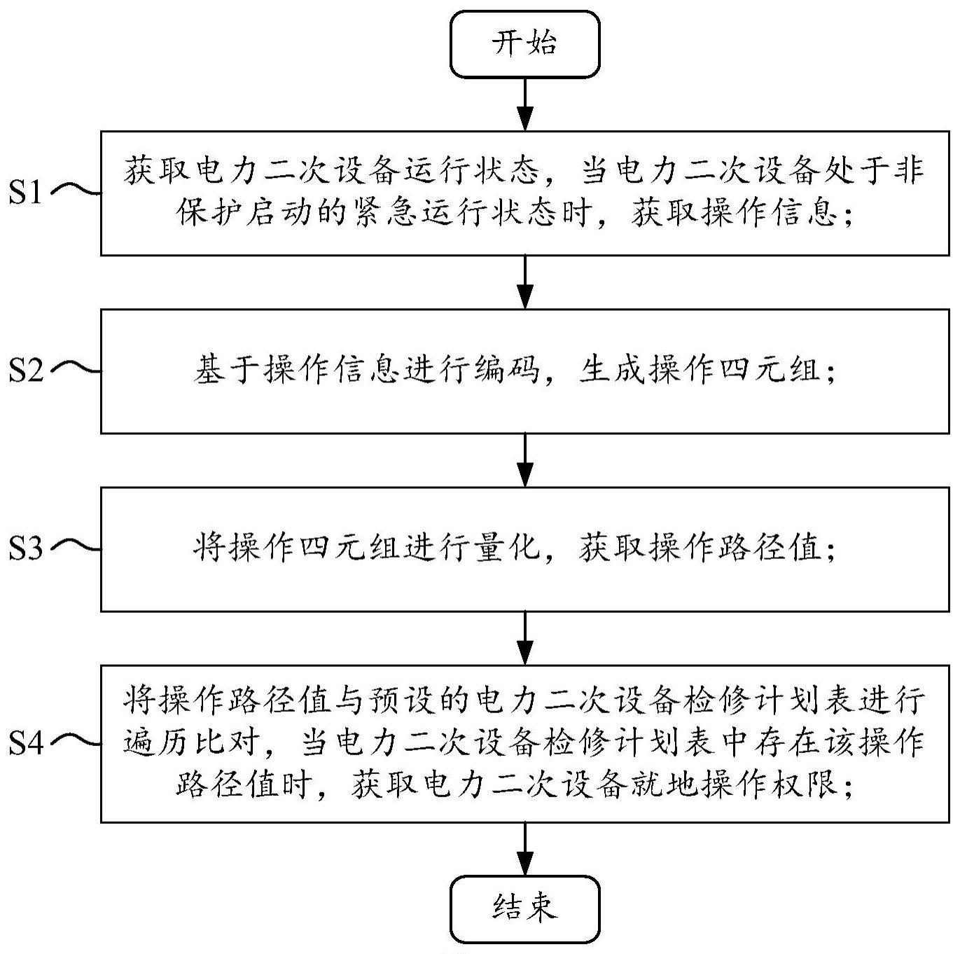 一种电力二次设备就地操作授权方法及装置与流程