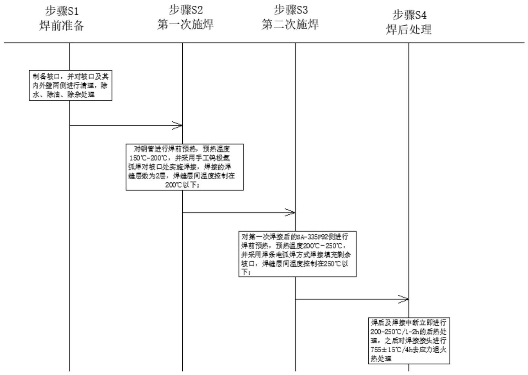 一种应用于先进超超临界锅炉材料的大口径管异种钢焊接工艺的制作方法