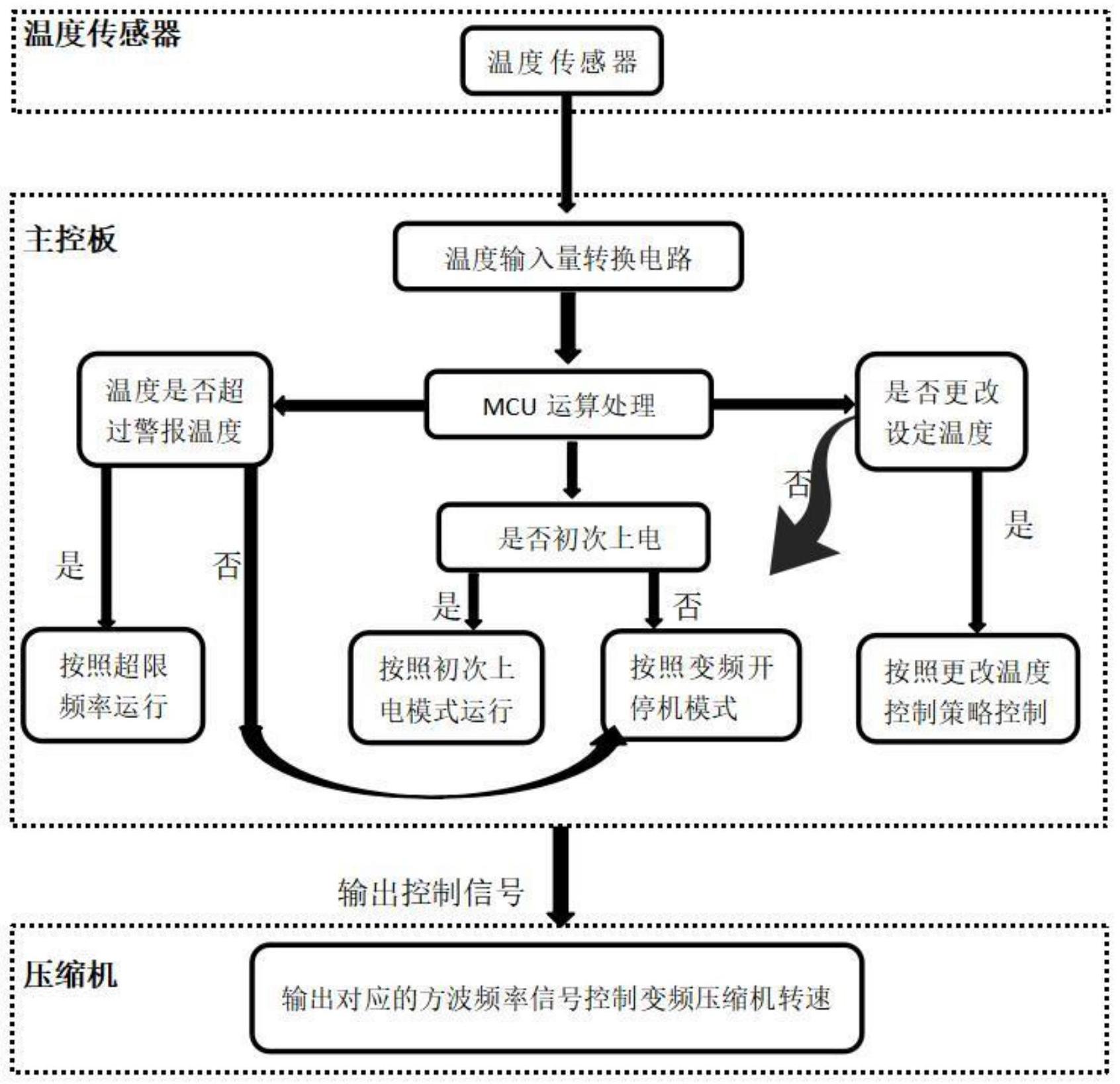 一种冰箱的温度控制系统的制作方法