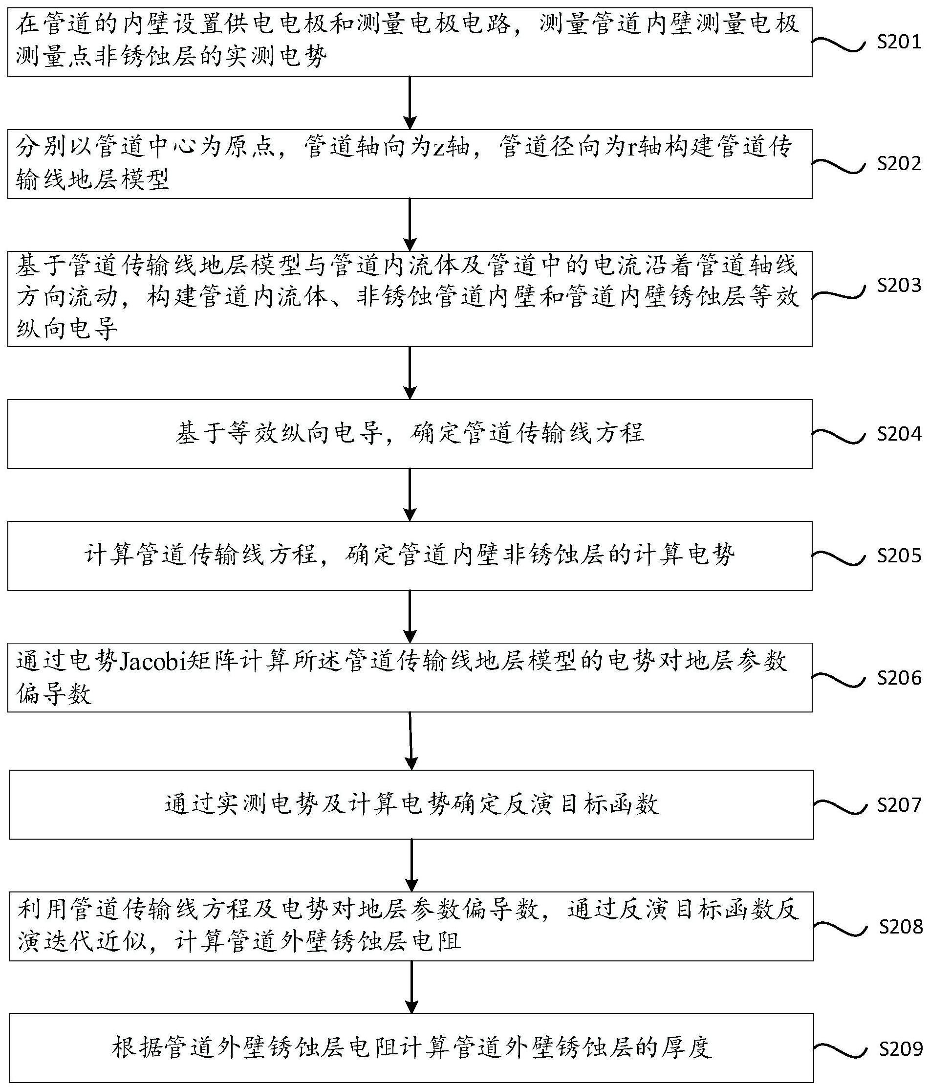 一种地上金属管道及埋地金属管道锈蚀度检测方法