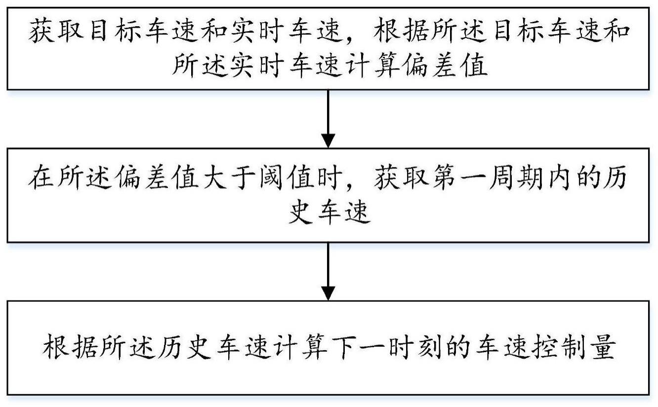 一种自动驾驶汽车的车速精准控制方法及系统与流程