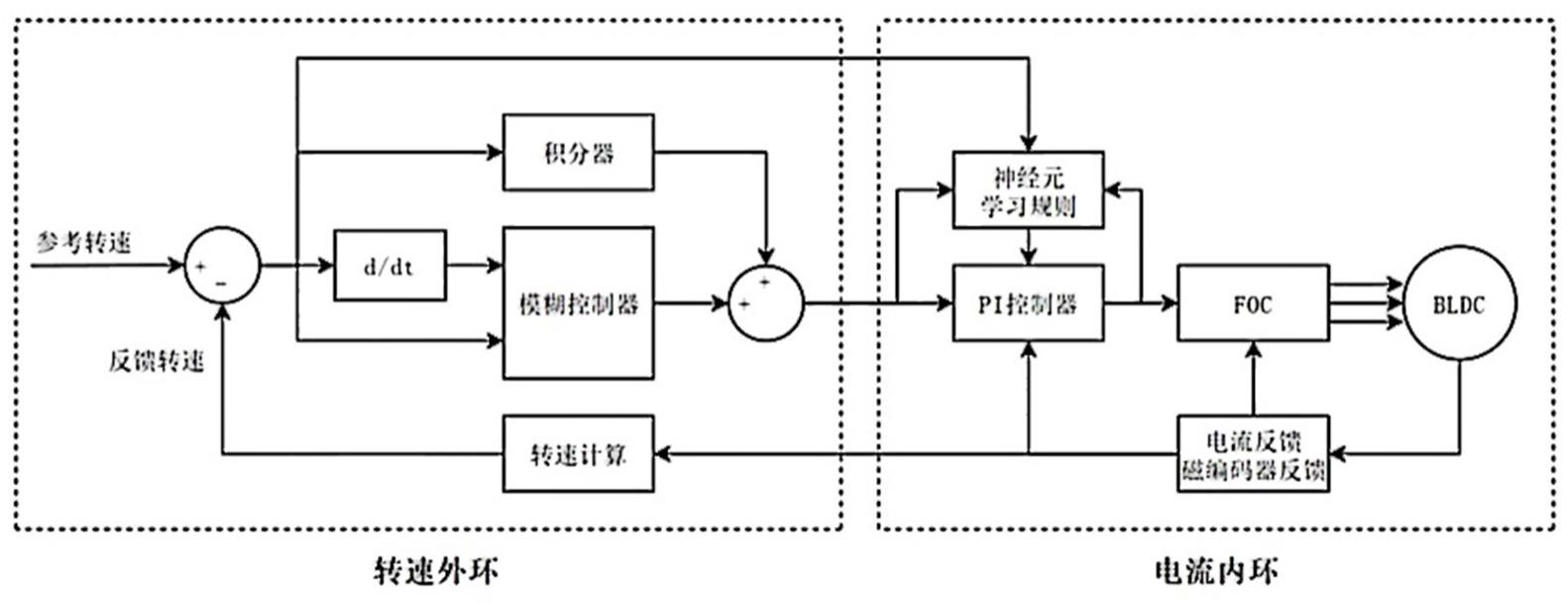 基于神经元比例积分-模糊积分算法的双闭环BLDC控制器的制作方法