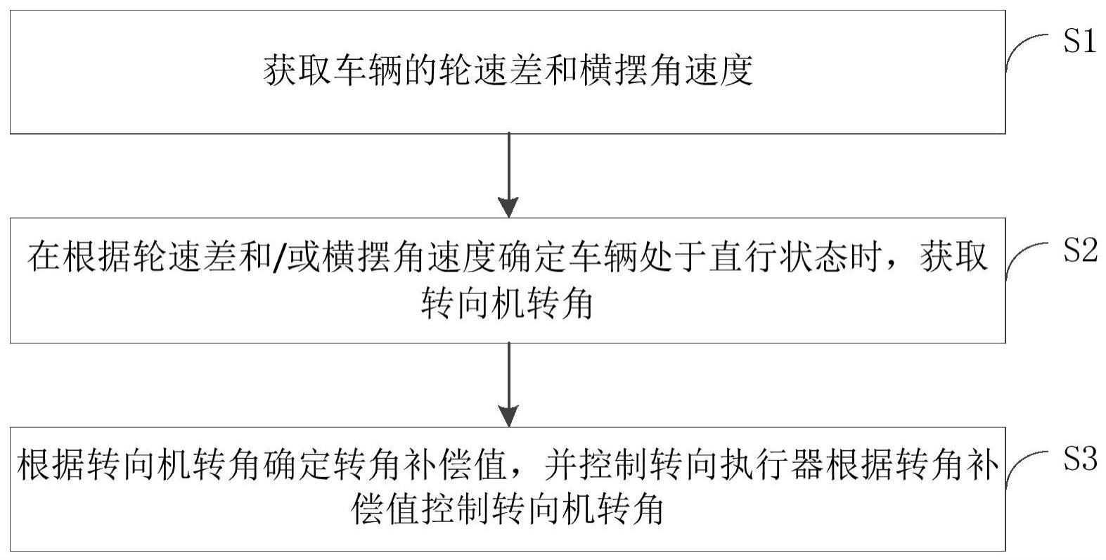 线控转向系统及其控制方法和控制装置、存储介质与流程