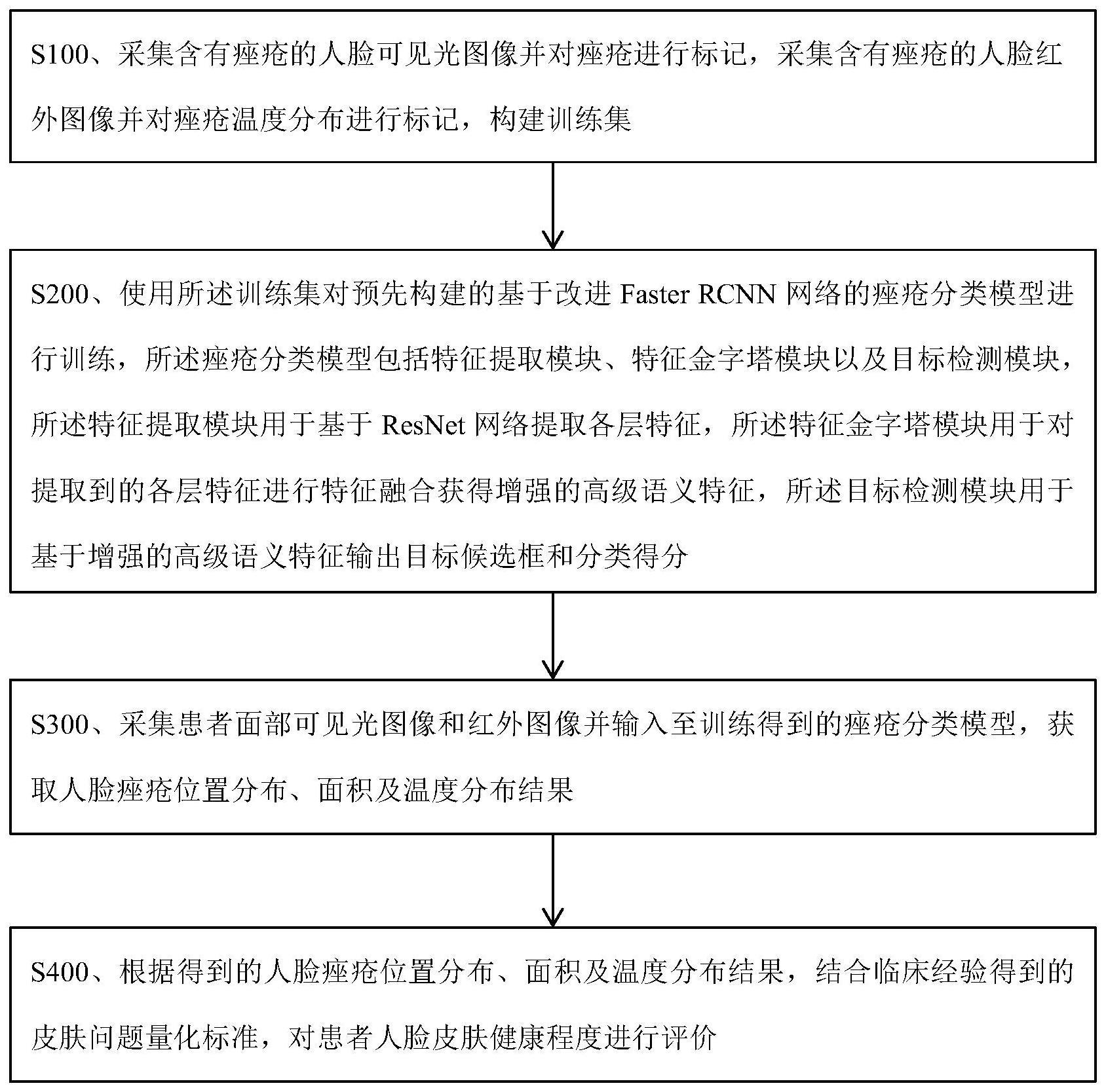 一种基于融合特征的皮肤痤疮检测方法及系统与流程