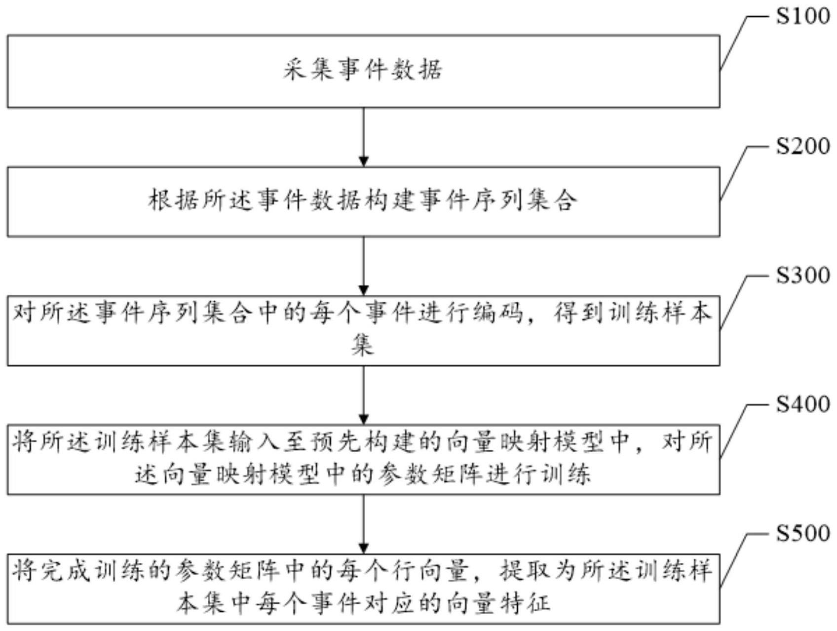 一种事件特征提取方法、装置、系统及介质与流程