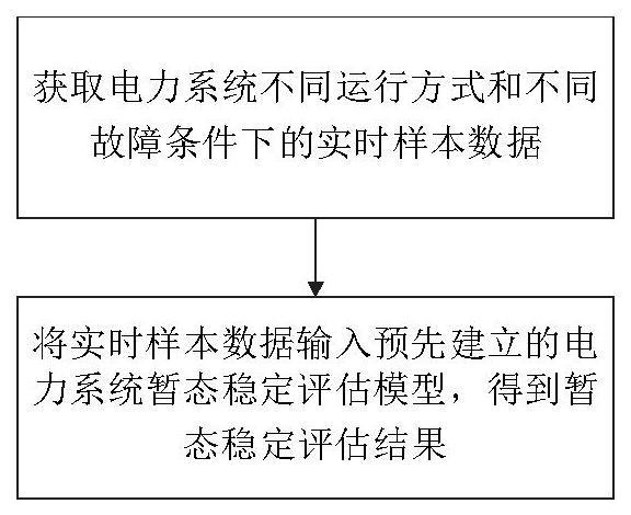 基于样本均衡化的电力系统暂态稳定评估方法及系统