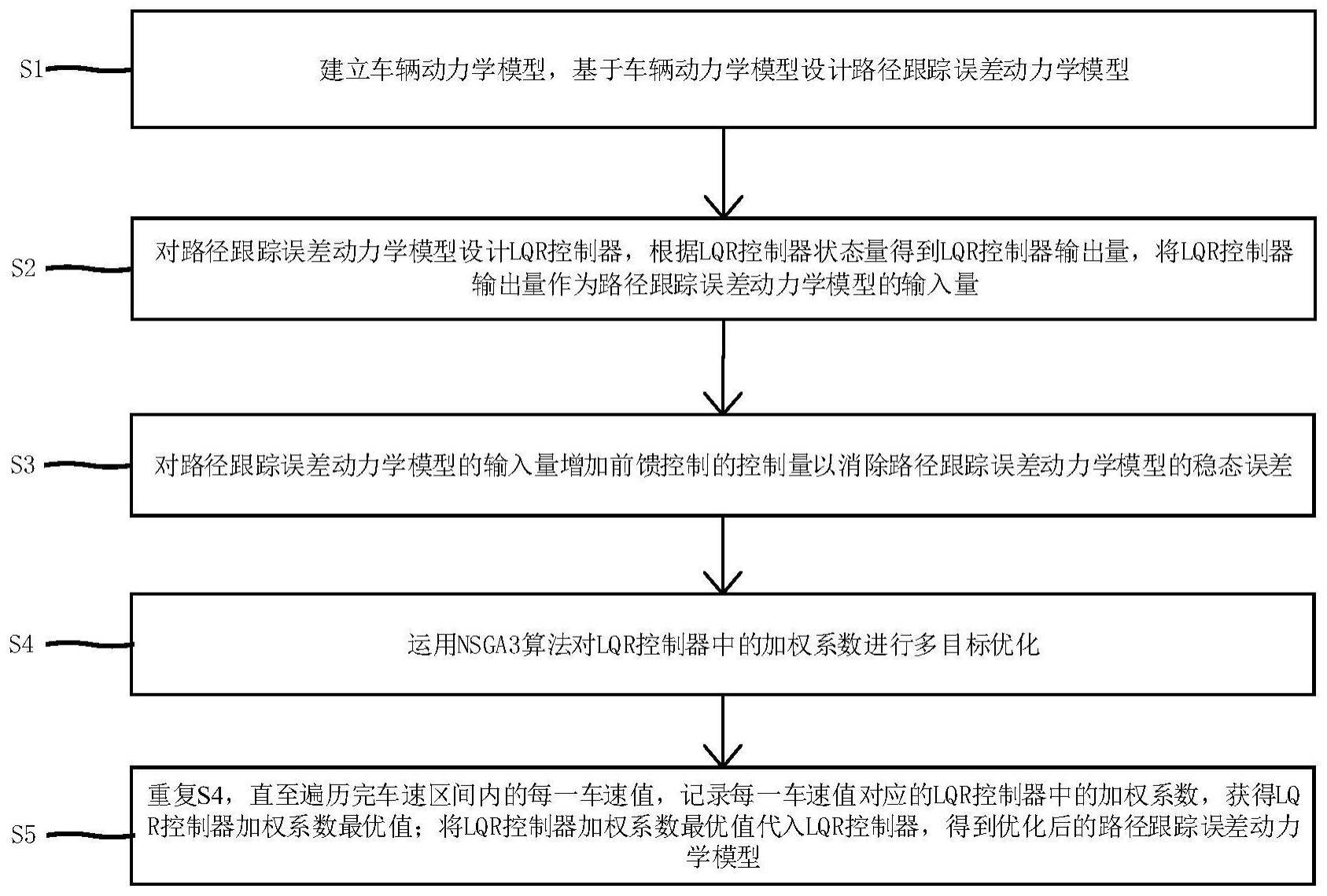 一种自动驾驶车辆的路径跟踪误差动力学模型优化方法