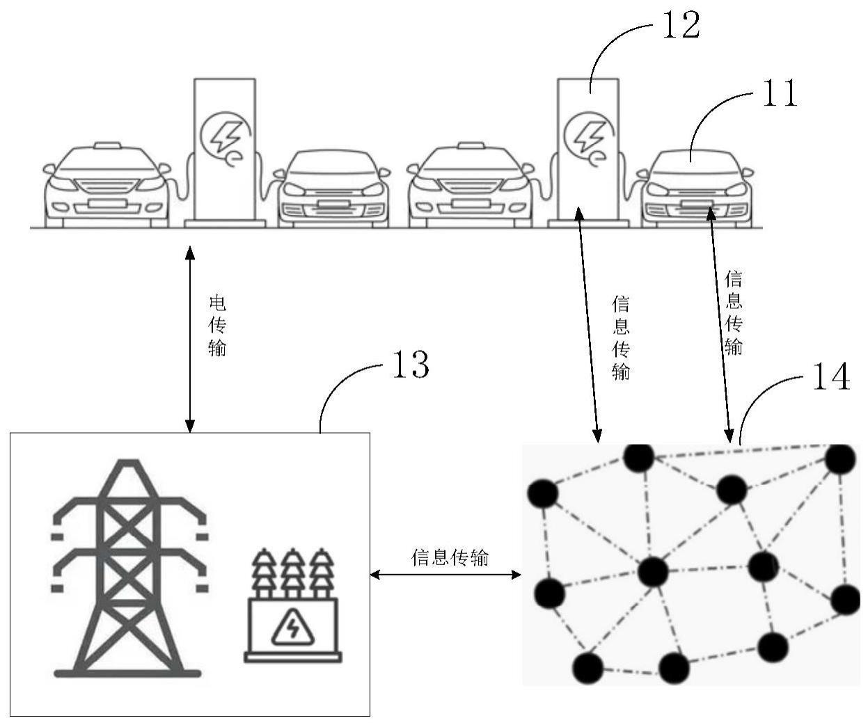 基于区块链的共享充电桩交易方法、设备、网络及介质与流程