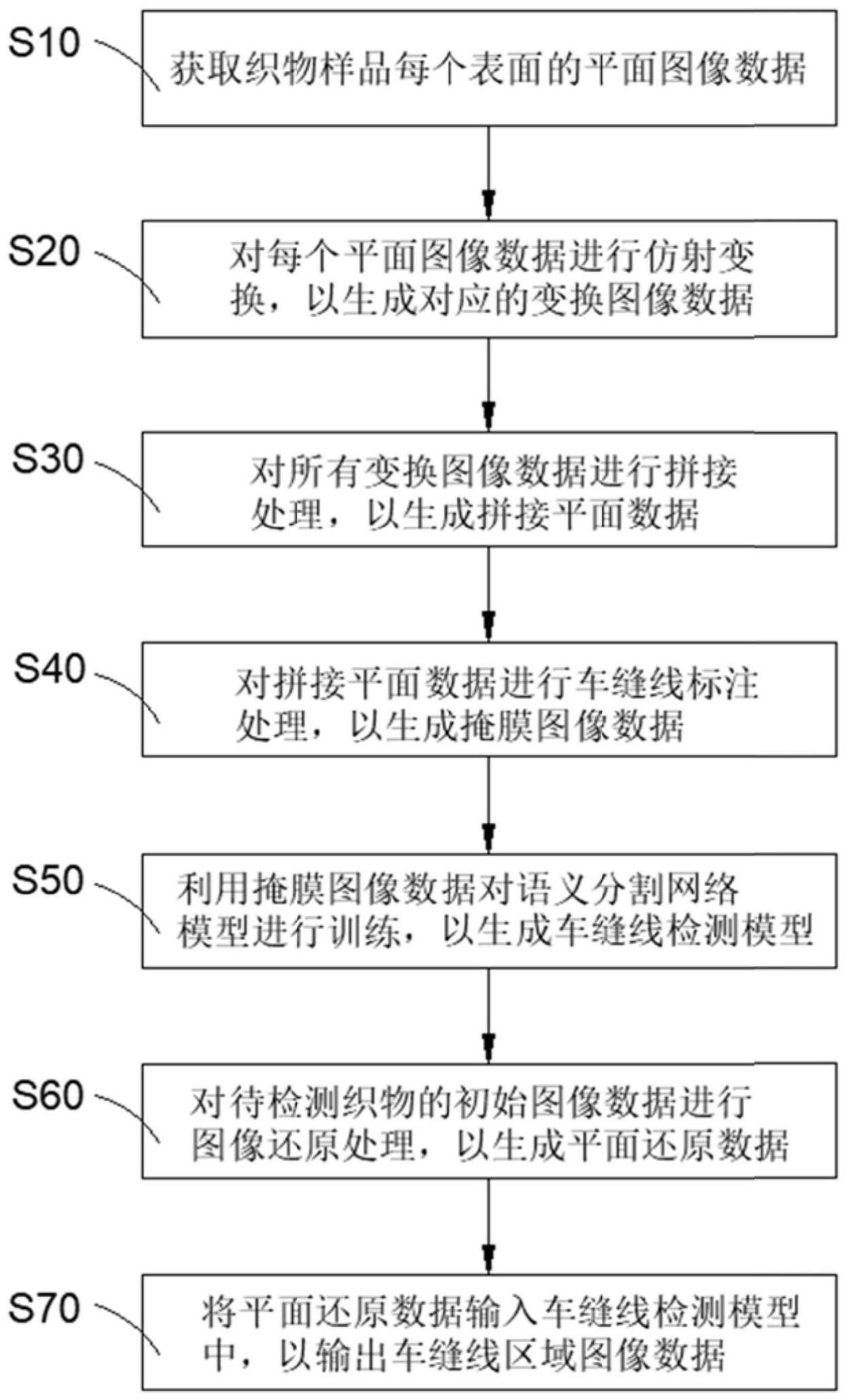 一种非平面织物的车缝线检测方法、系统、设备及介质与流程