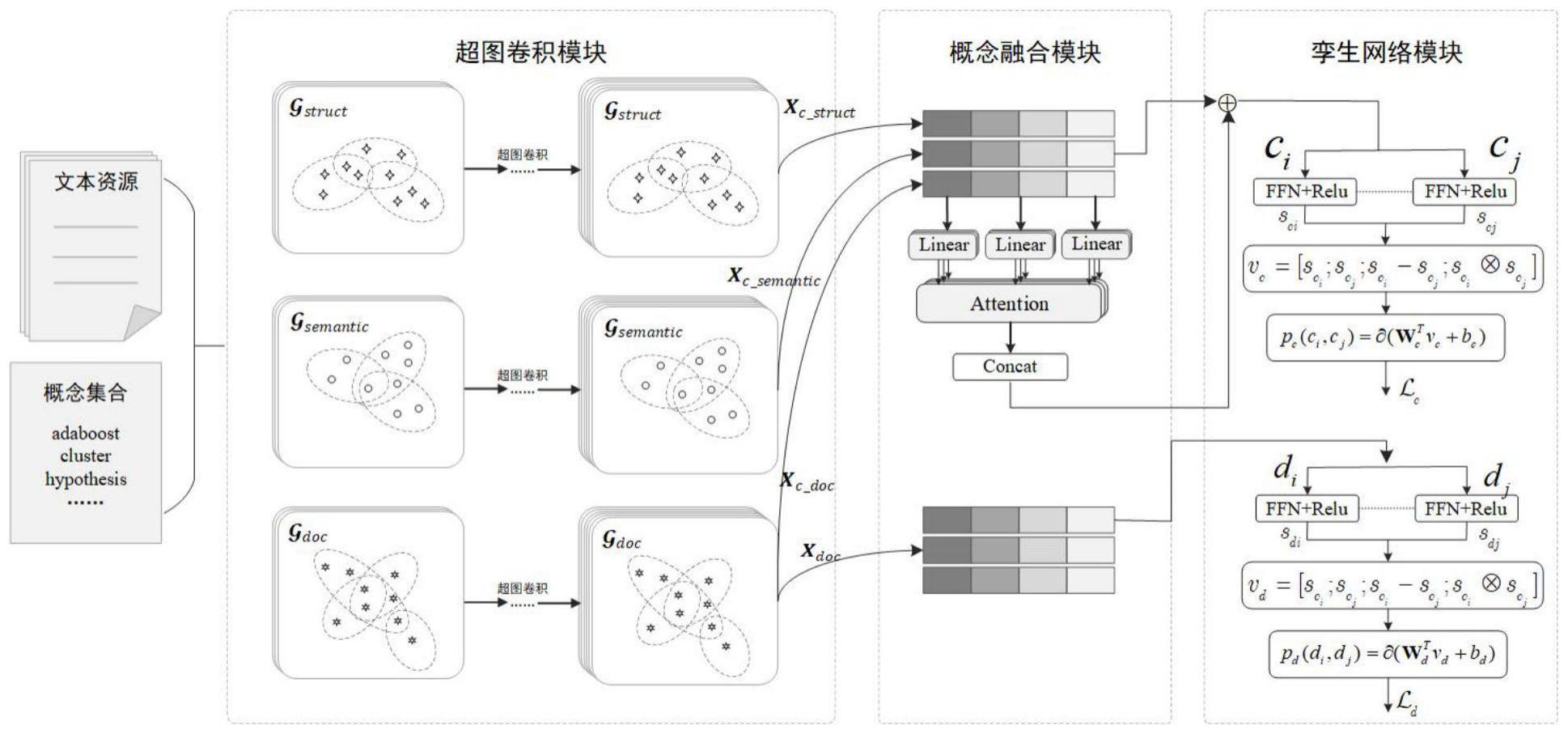 一种基于超图神经网络多角度特征融合的先决学习方法