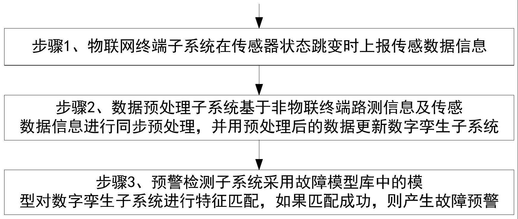 基于数字孪生的电缆预警方法与流程