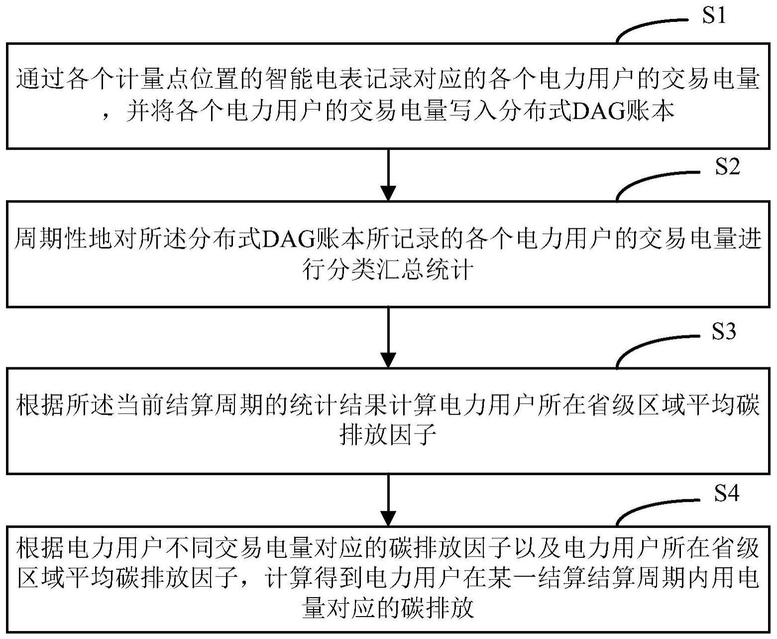 一种电力用户碳排放计量方法与系统与流程