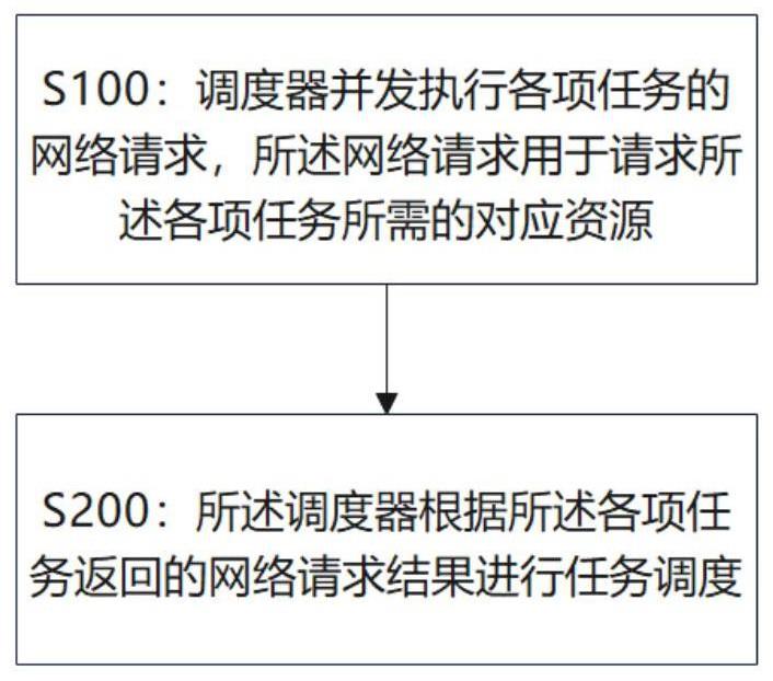 一种任务调度方法、装置及电子设备与流程