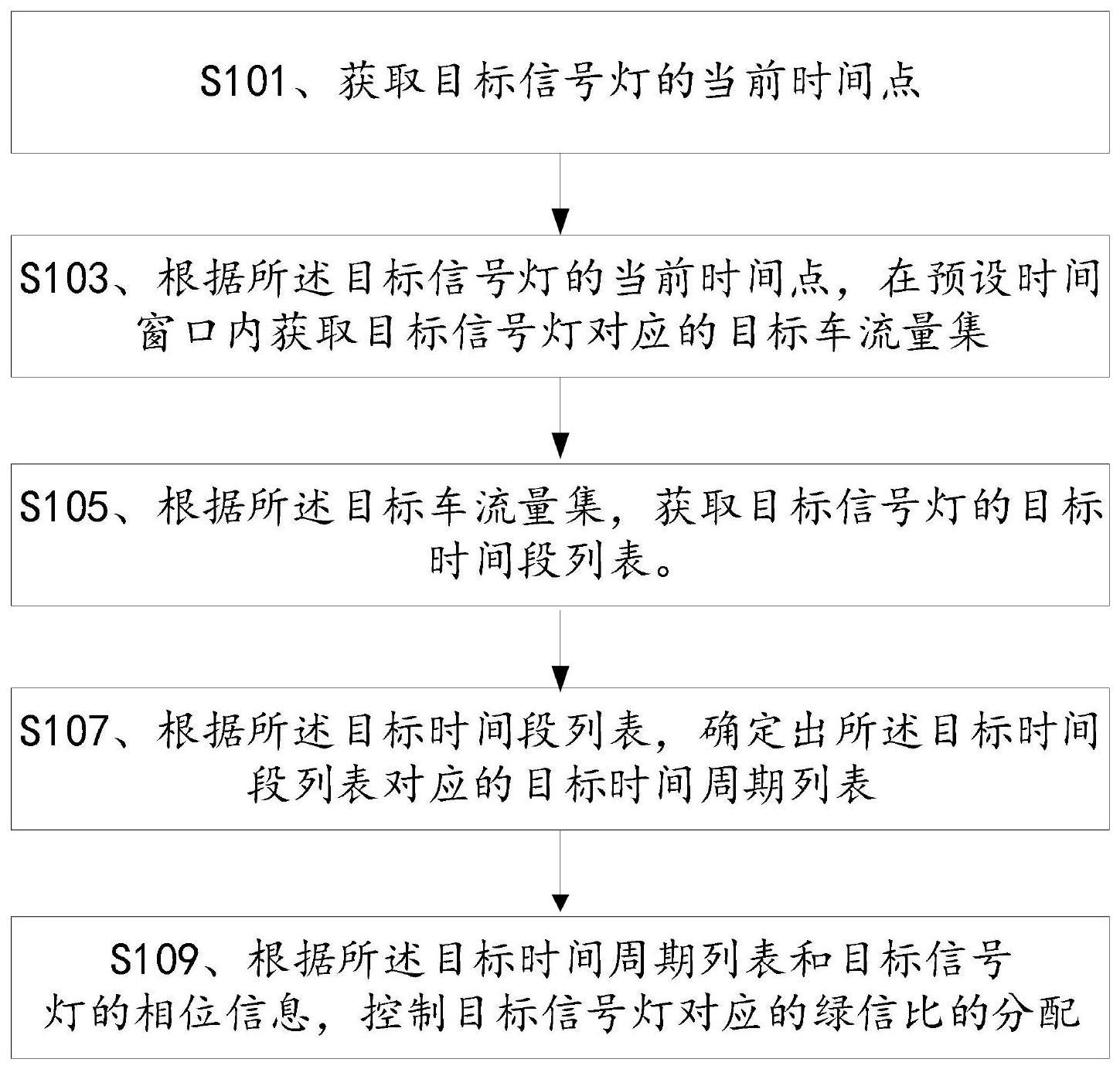 一种信号灯的控制方法、装置、设备及介质与流程