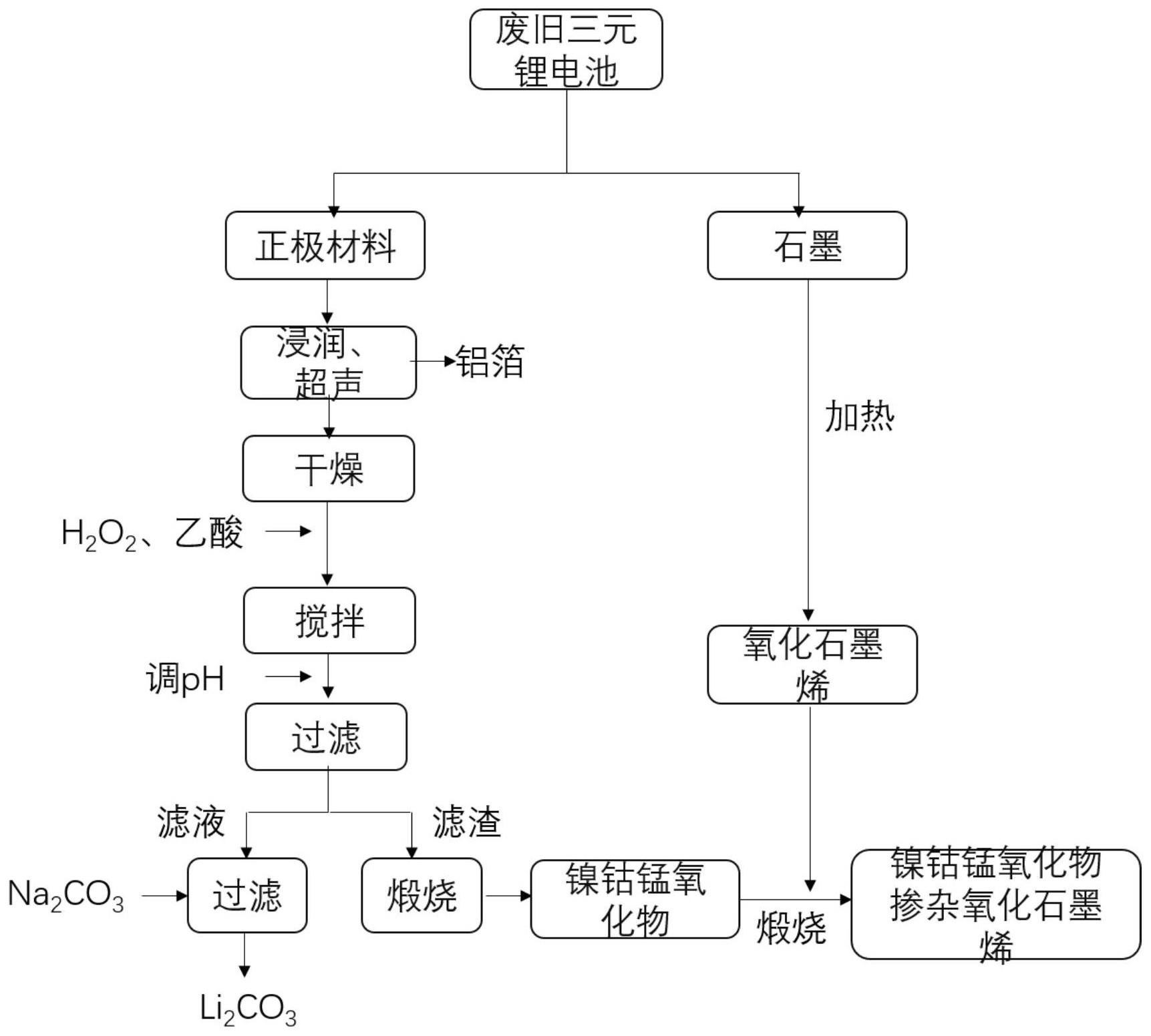 一种利用废旧三元锂电池制备镍钴锰氧化物掺杂石墨烯催化剂的方法