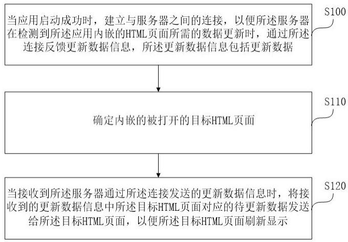 应用内嵌HTML页面刷新方法、装置、设备及存储介质与流程