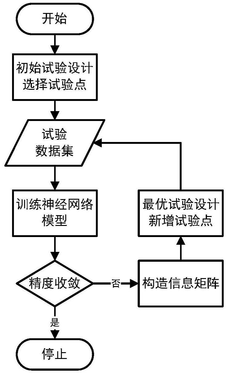 一种基于神经网络模型的试验设计方法