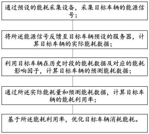 一种能耗计算方法和系统与流程