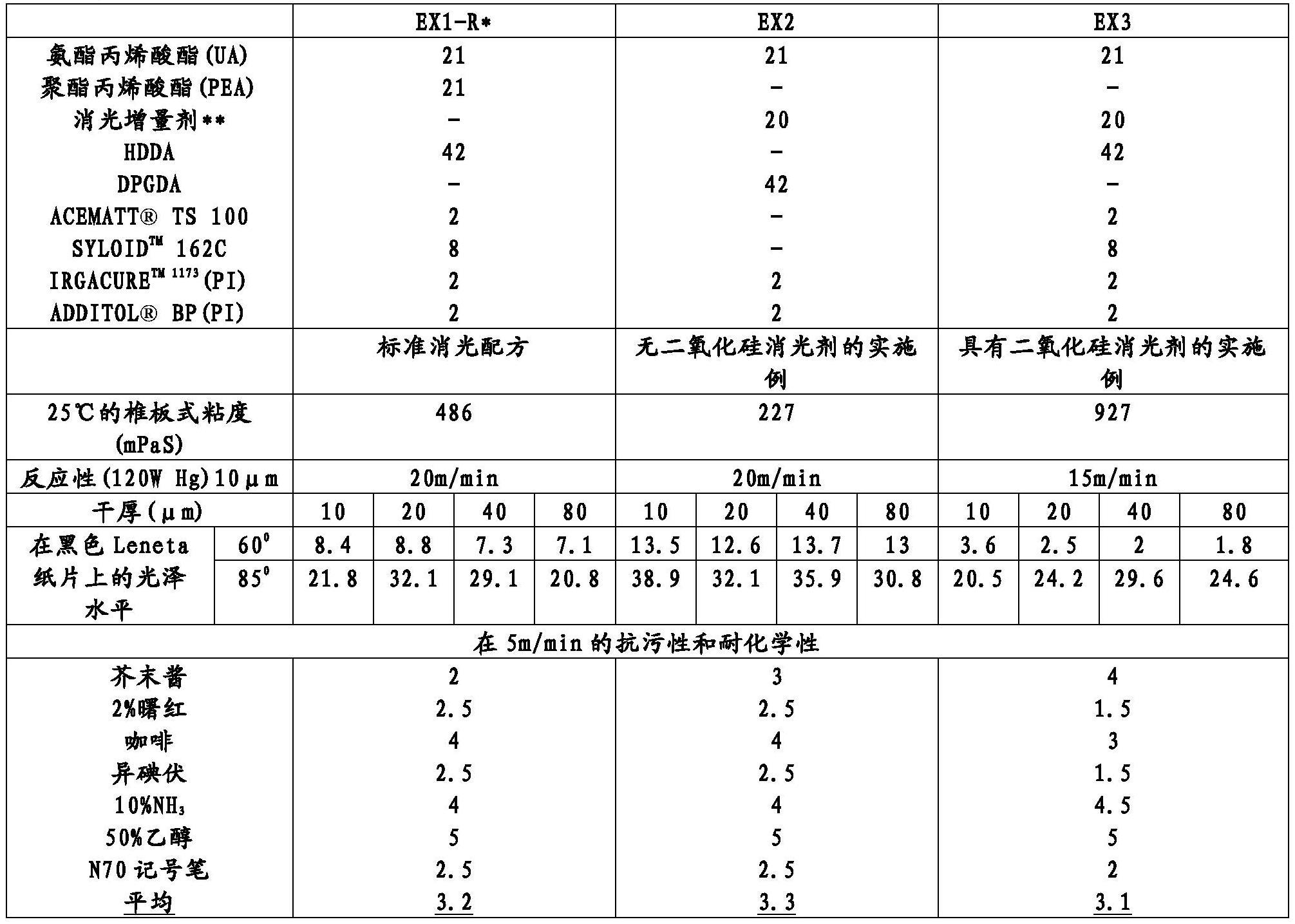 用于低光泽涂层的可辐射固化的组合物的制作方法