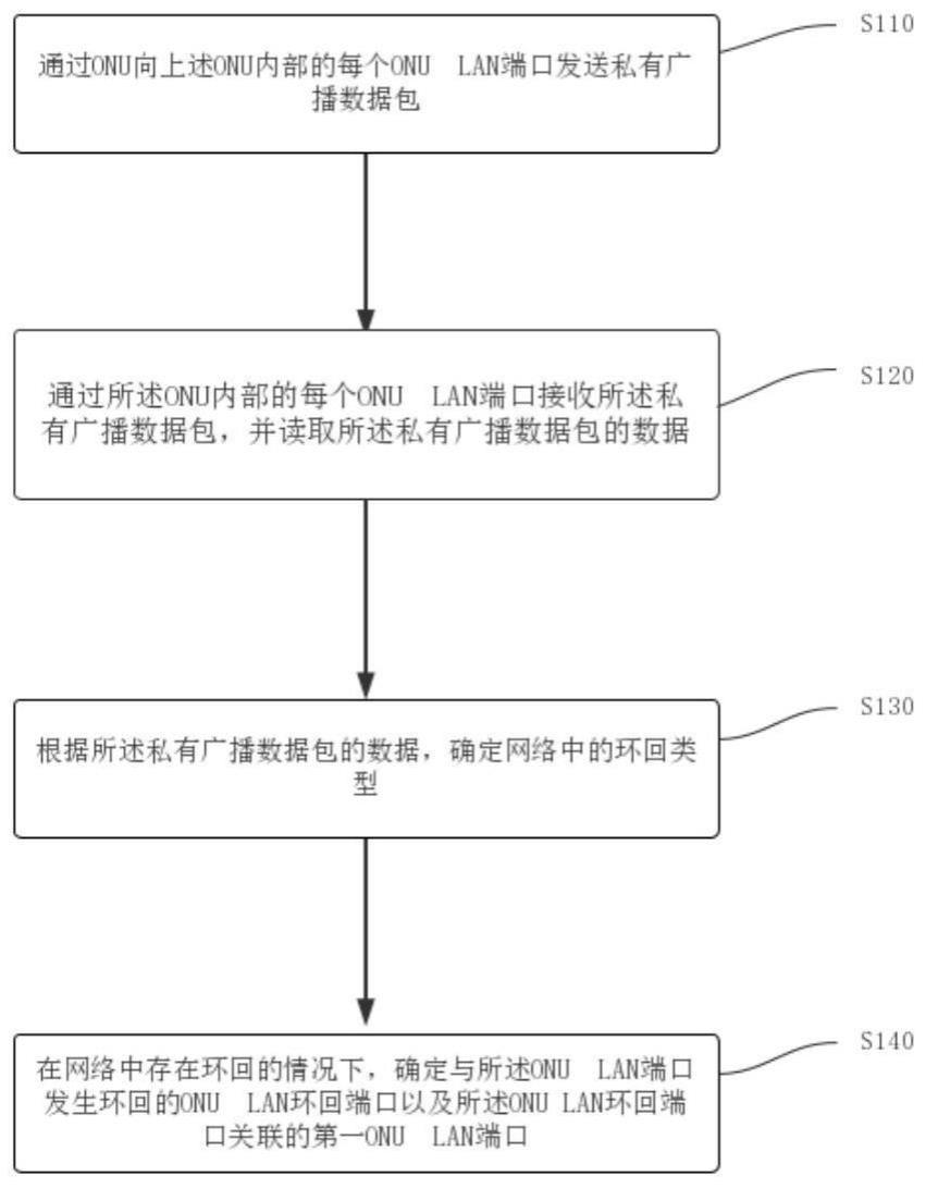 一种F5G全光网络终端环回检测方法及相关设备与流程