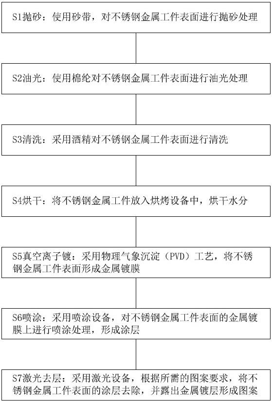 一种不锈钢金属表面的图案形成工艺的制作方法