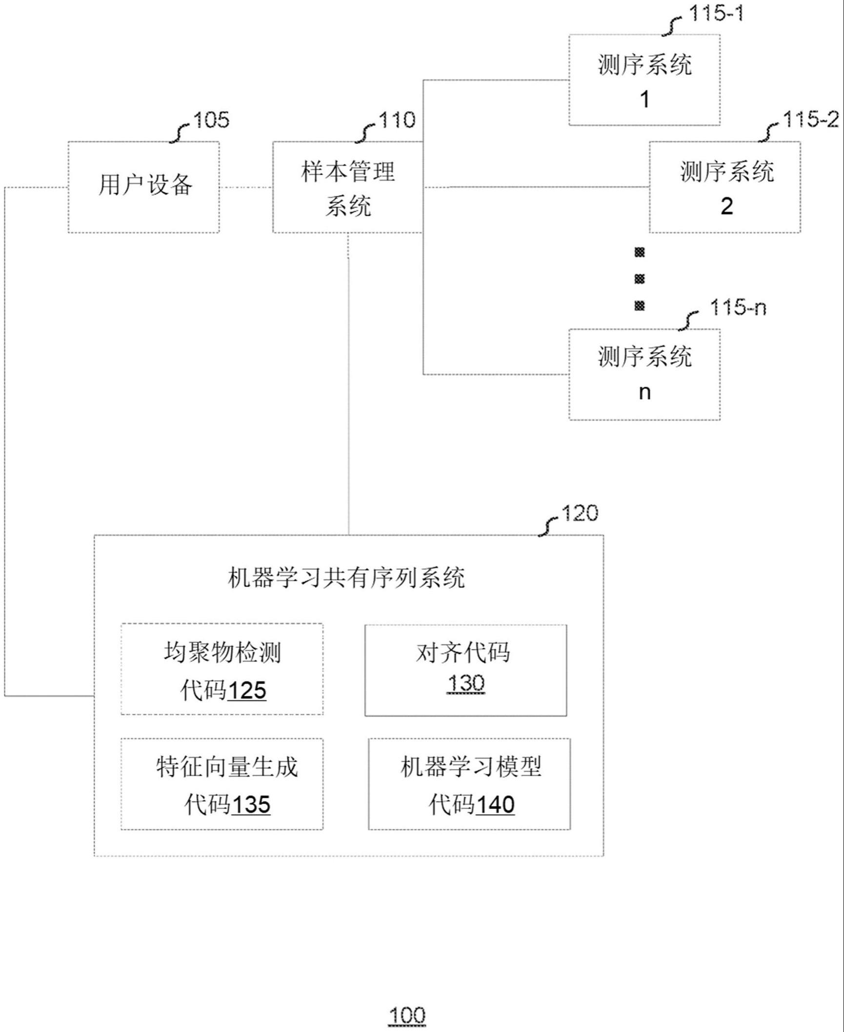 用于从多个噪声序列生成共有序列的基于深度学习的技术的制作方法