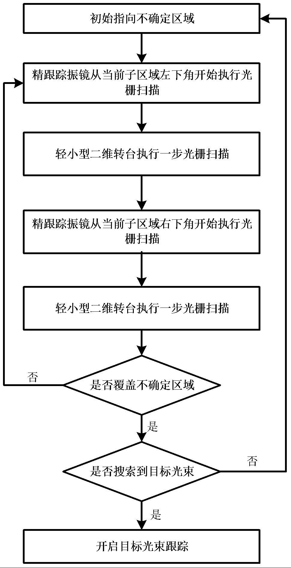 一种轻小型激光通信终端的无信标复合扫描方法