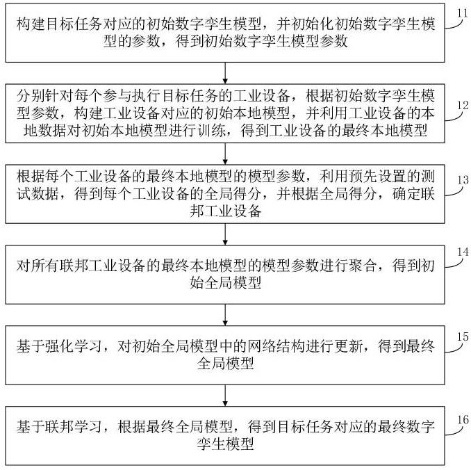 一种数字孪生模型的确定方法、装置、终端设备及介质