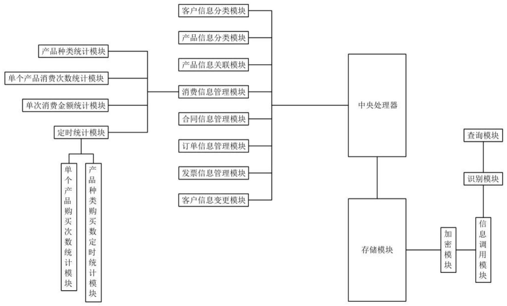 一种具有快速识别响应功能的客户管理系统的制作方法