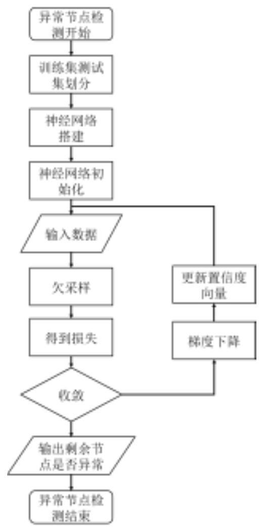 一种在线社交网络垃圾评论用户检测方法