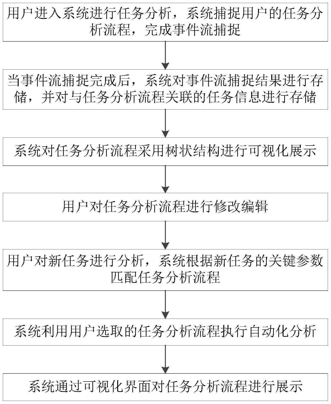 一种任务级的自动化分析方法和装置与流程