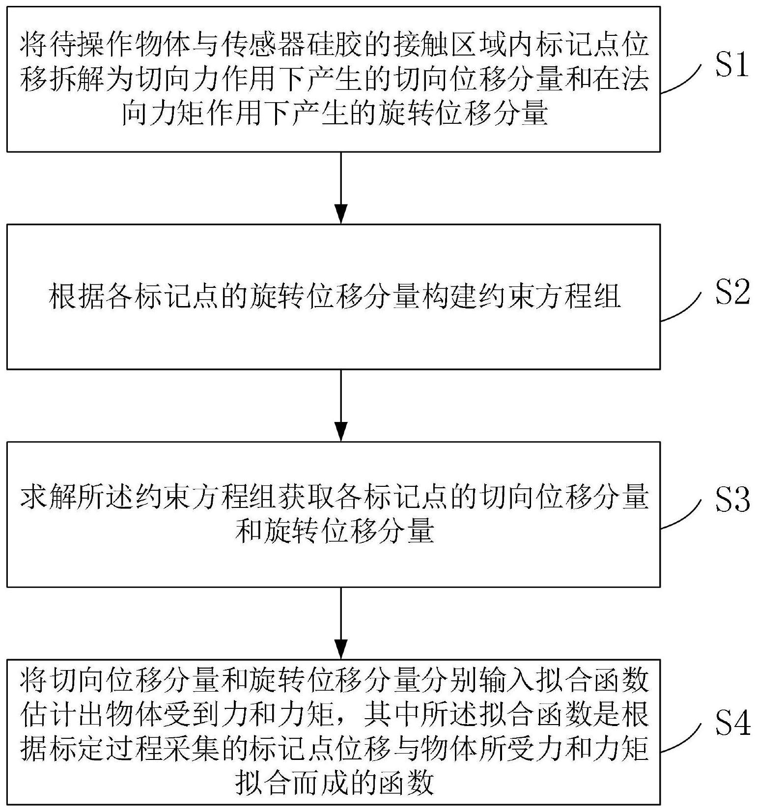 一种基于视触觉传感器的操作物受力估计方法