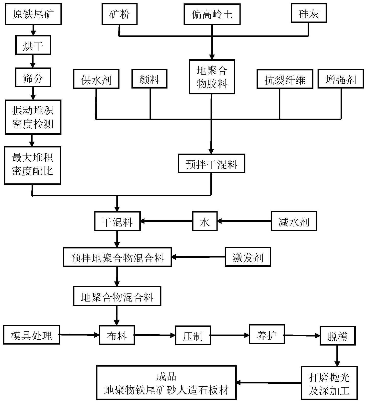 无机人造石板材及其制备方法与流程