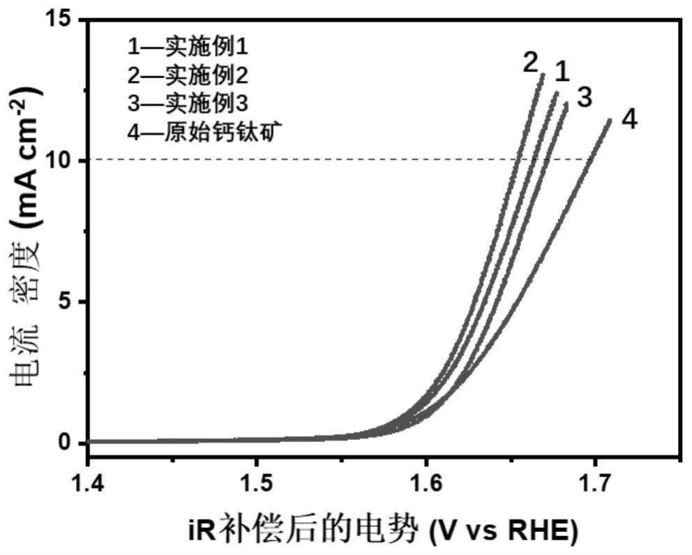 一种钙钛矿，碳以及合金颗粒三相复合材料及其制备方法与在电解水中的应用