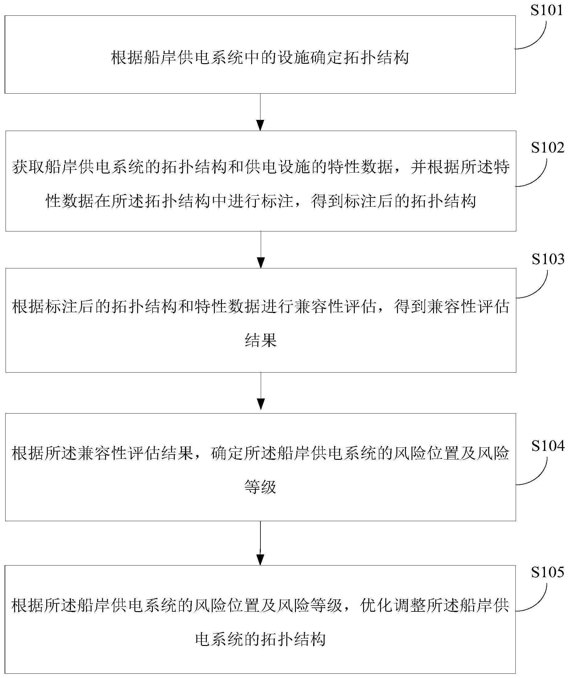 基于拓扑结构的船岸供电设施特性优化调整方法及装置与流程