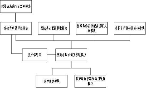 云计算下的公共卫生调度一体化平台的制作方法