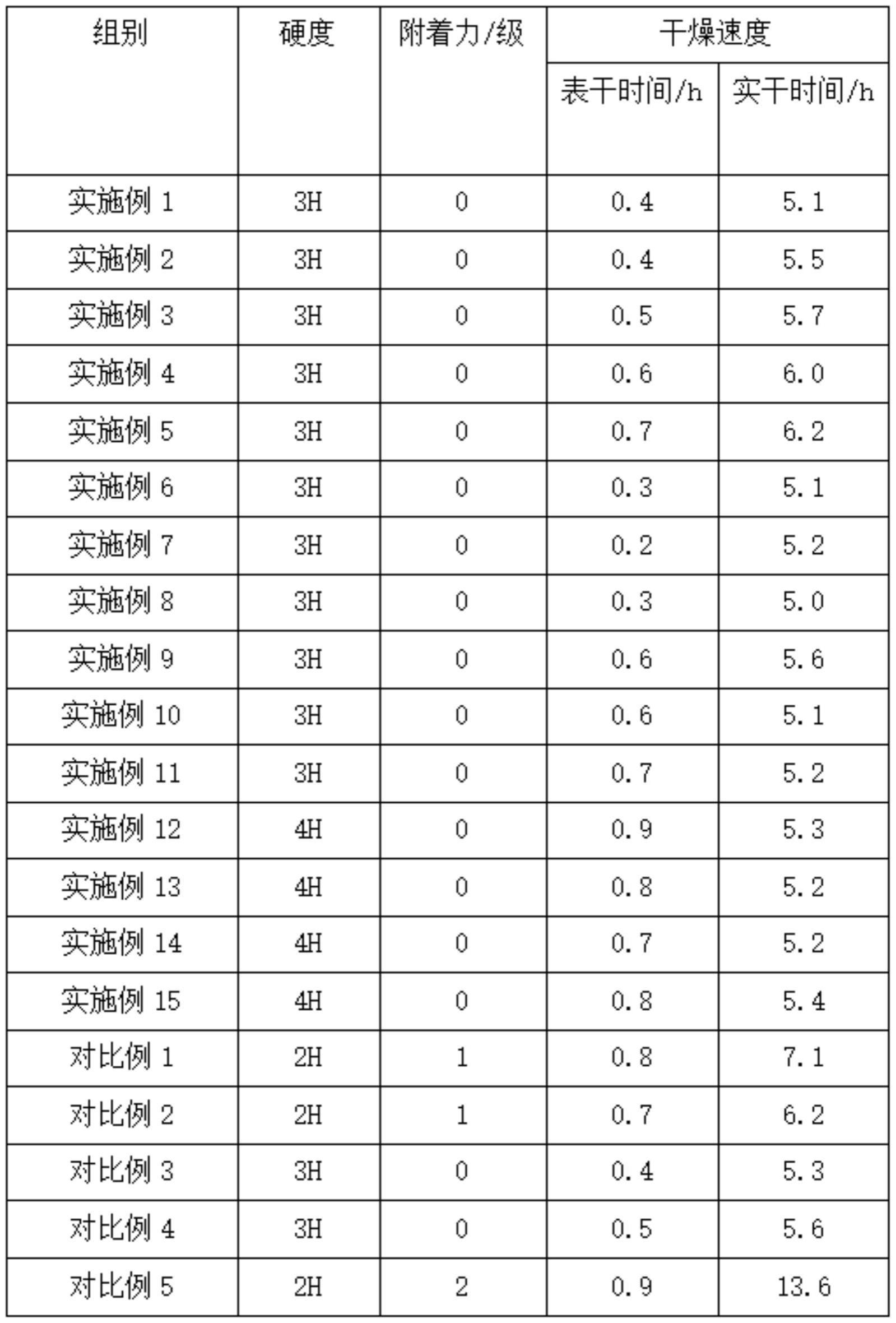 金属防腐水性聚氨酯改性醇酸色浆及其制备方法与流程