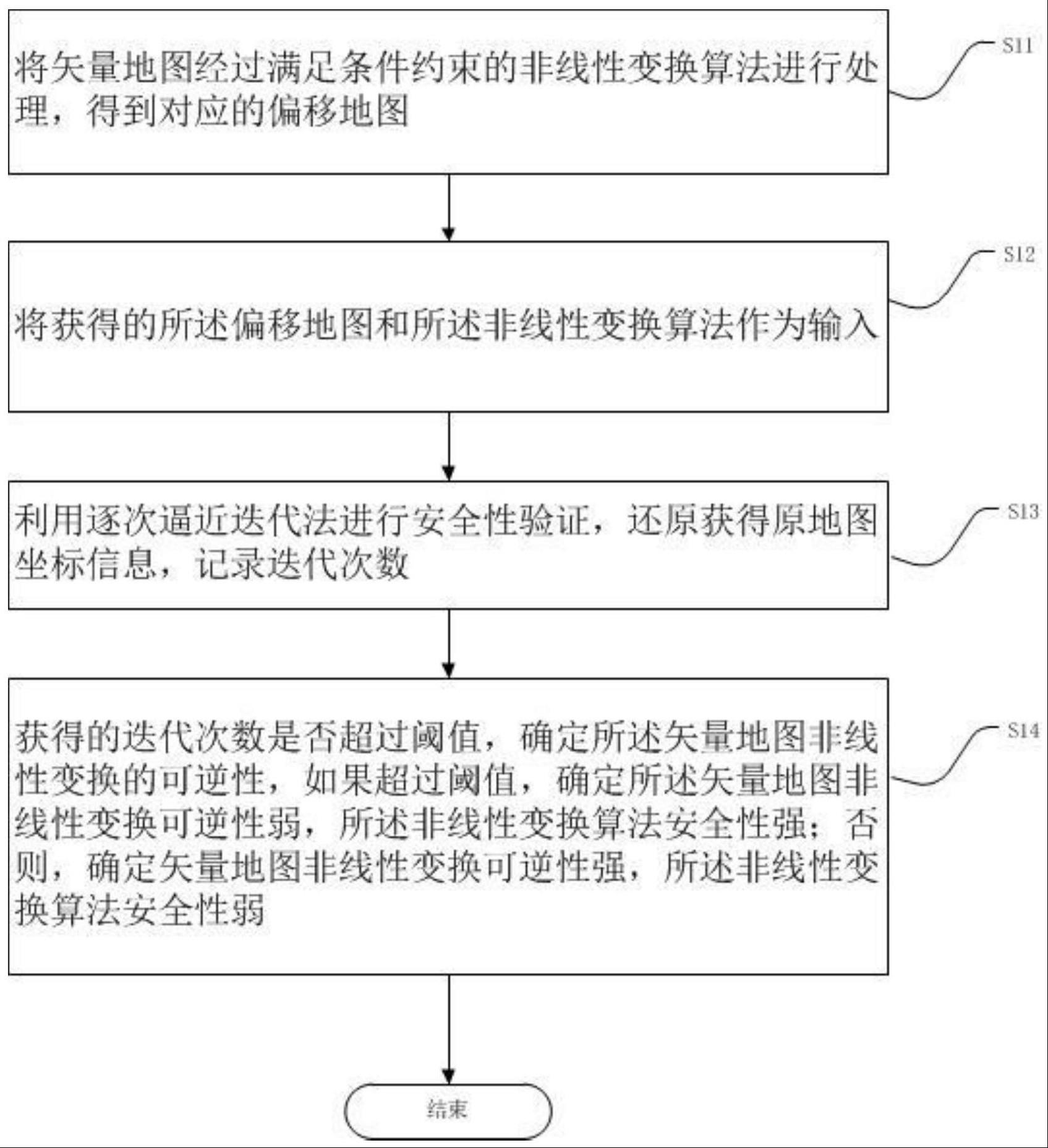 一种验证矢量地图非线性变换可逆性的方法、系统及介质与流程